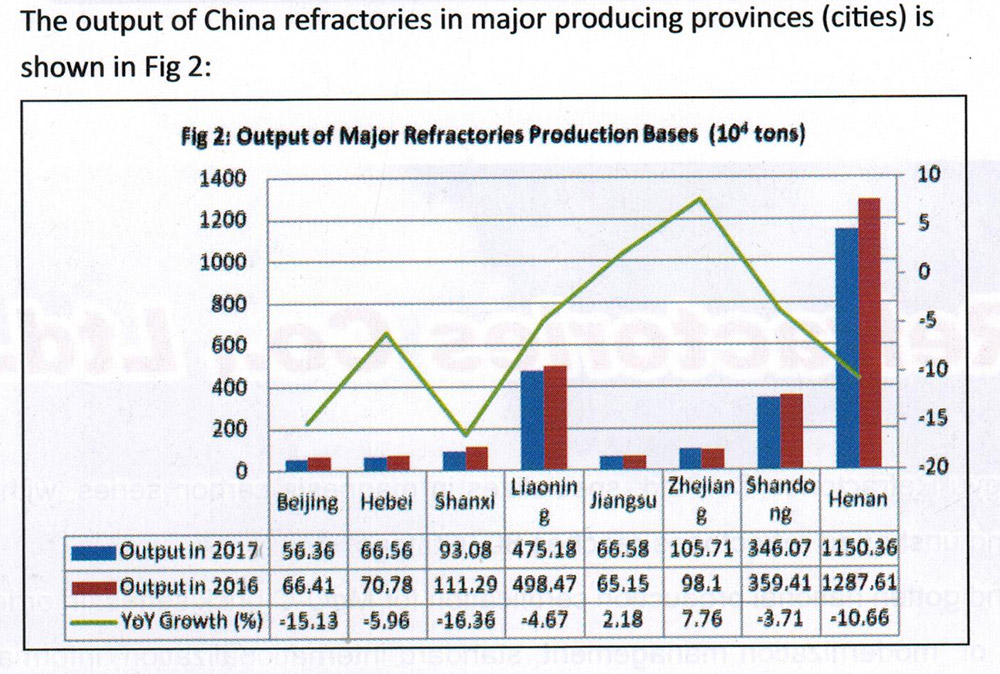Chinese Refractory Industry Production Condition Summary